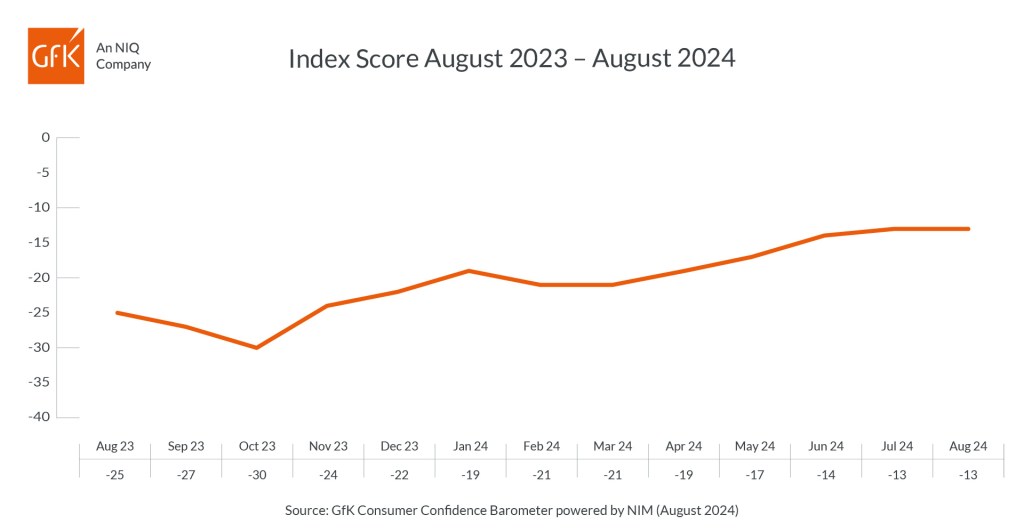 UK Consumer Confidence remains stable in August at -13