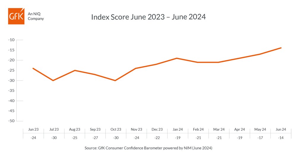 Hero image for UK Consumer Confidence up three points in June to -14