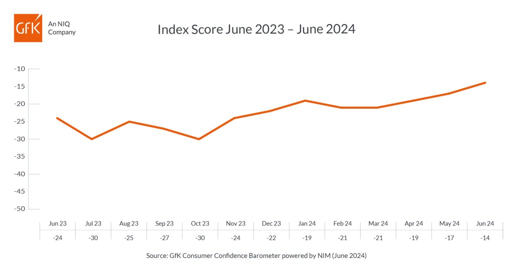 UK Consumer Confidence up three points in June to -14