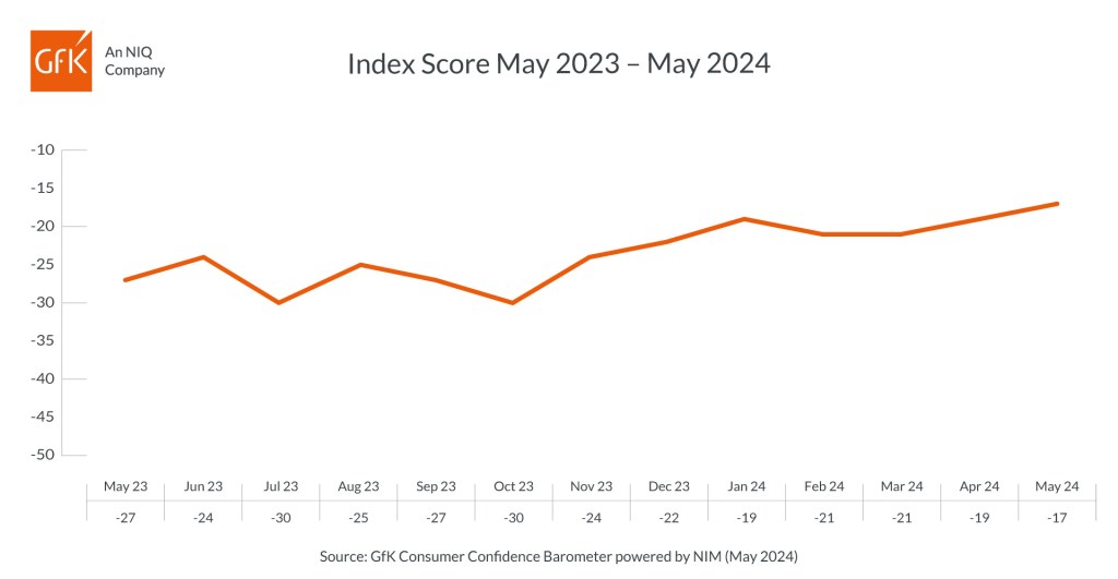 Upward momentum in consumer confidence continues with two-point improvement in May