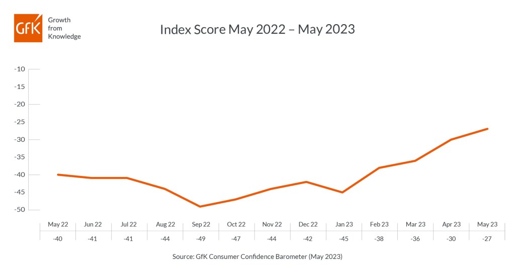 Consumer confidence continues to recover with three-point increase to -27 in May