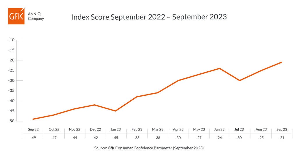 UK Consumer Confidence up four points to -21 in September