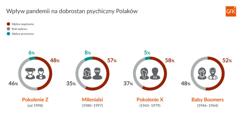 W pandemii ucierpiała psychika polskich Milenialsów i Generacji X