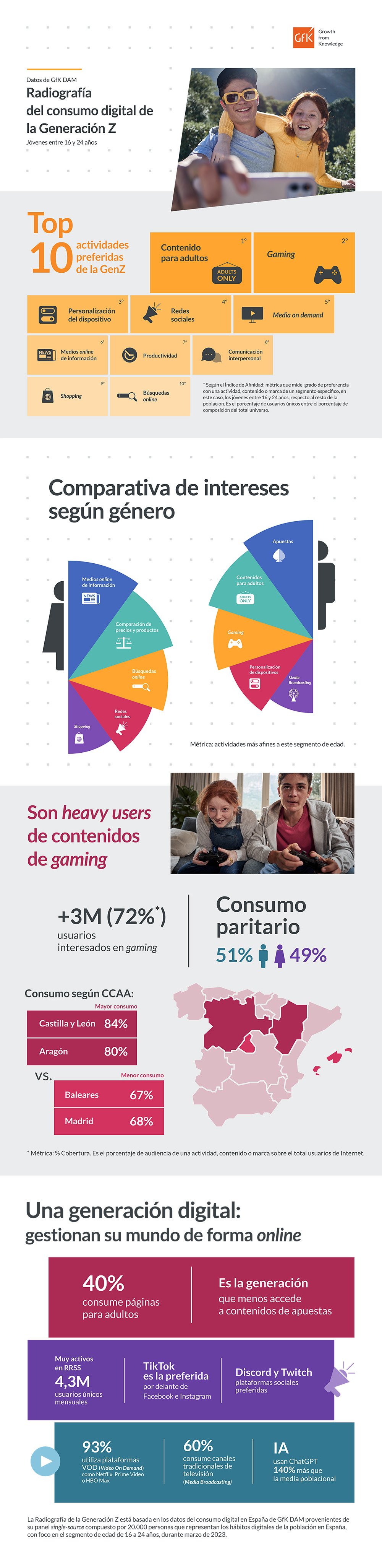 Radiografía del consumo digital de la Generación Z en España