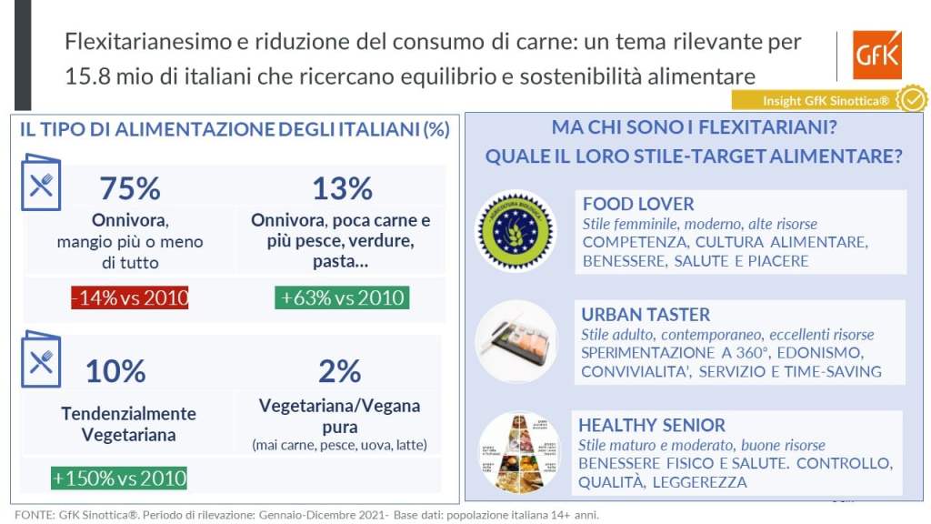 Flexitarianesimo e riduzione del consumo di carne