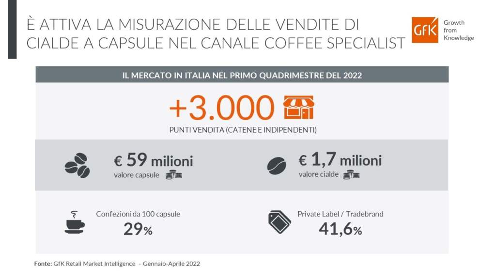 L’andamento del canale Coffee Specialist nel 1° quadrimestre del 2022