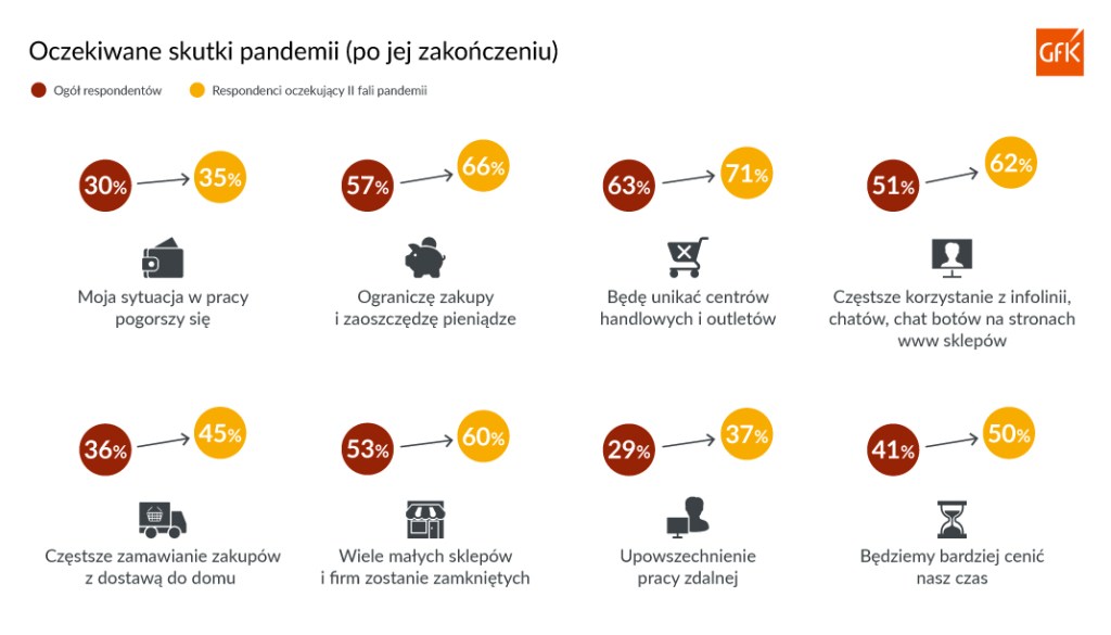 Ocena skutków pandemii – ryzyko drugiej fali | GfK