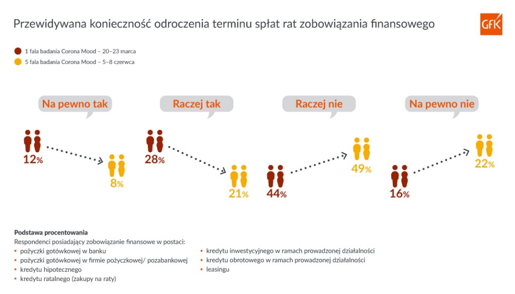 covid; covid-19; konsument; finanse; gospodarstwa domowe; kredyty;