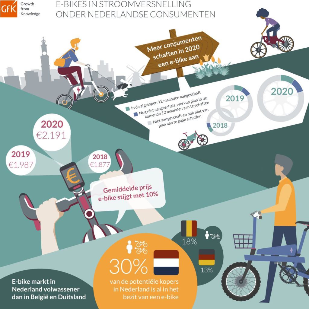 E-bikes in trek onder Nederlandse consumenten door recreatief gebruik