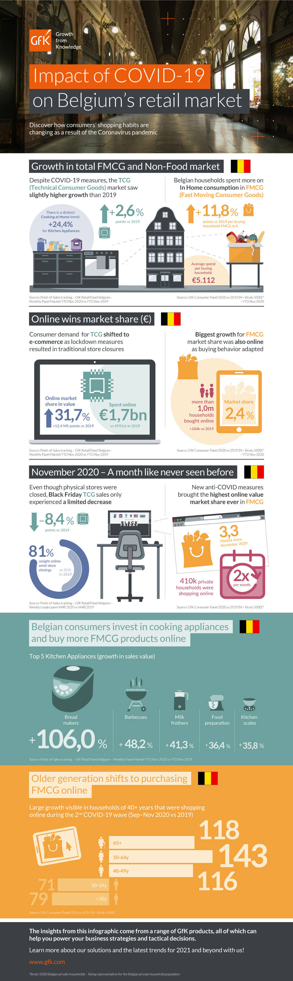 Impact of COVID-19 on Belgium’s retail market