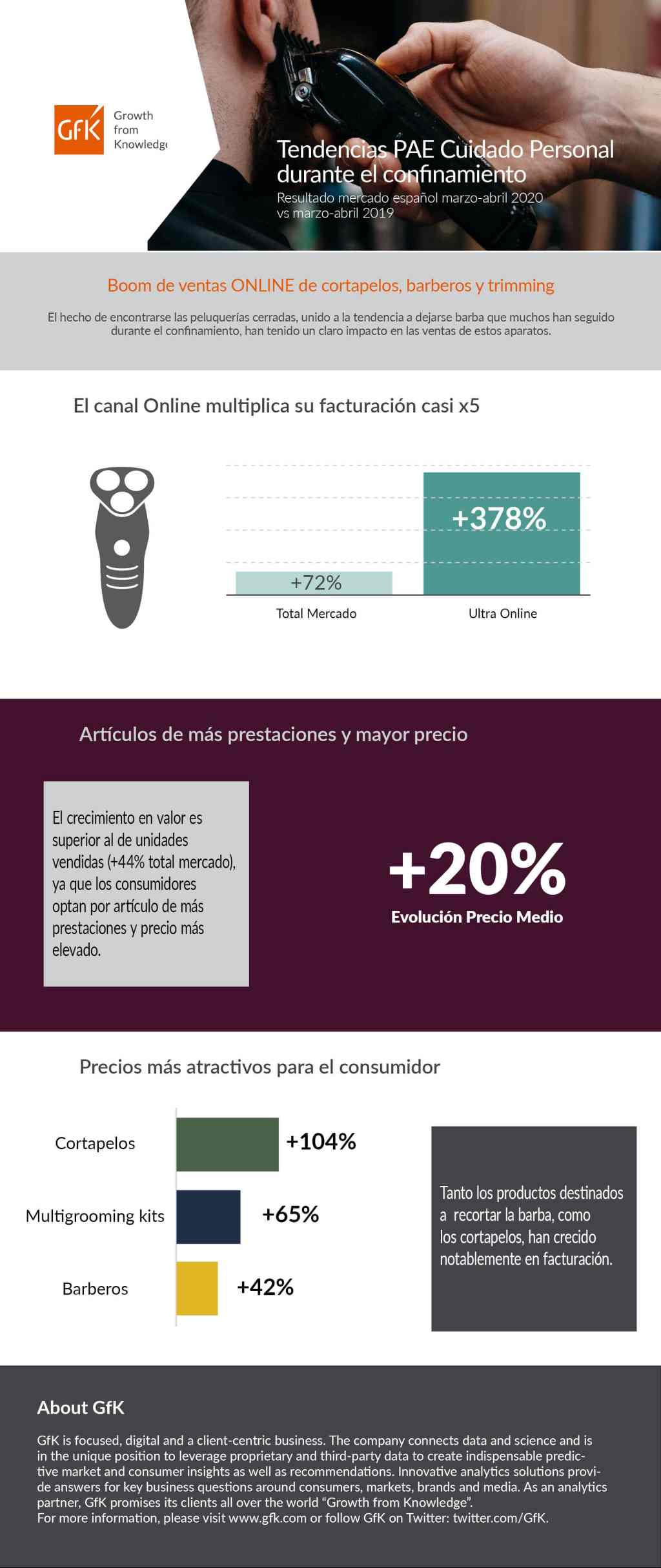 Covid-19: Tendencias PAE Cuidado Personal durante el confinamiento