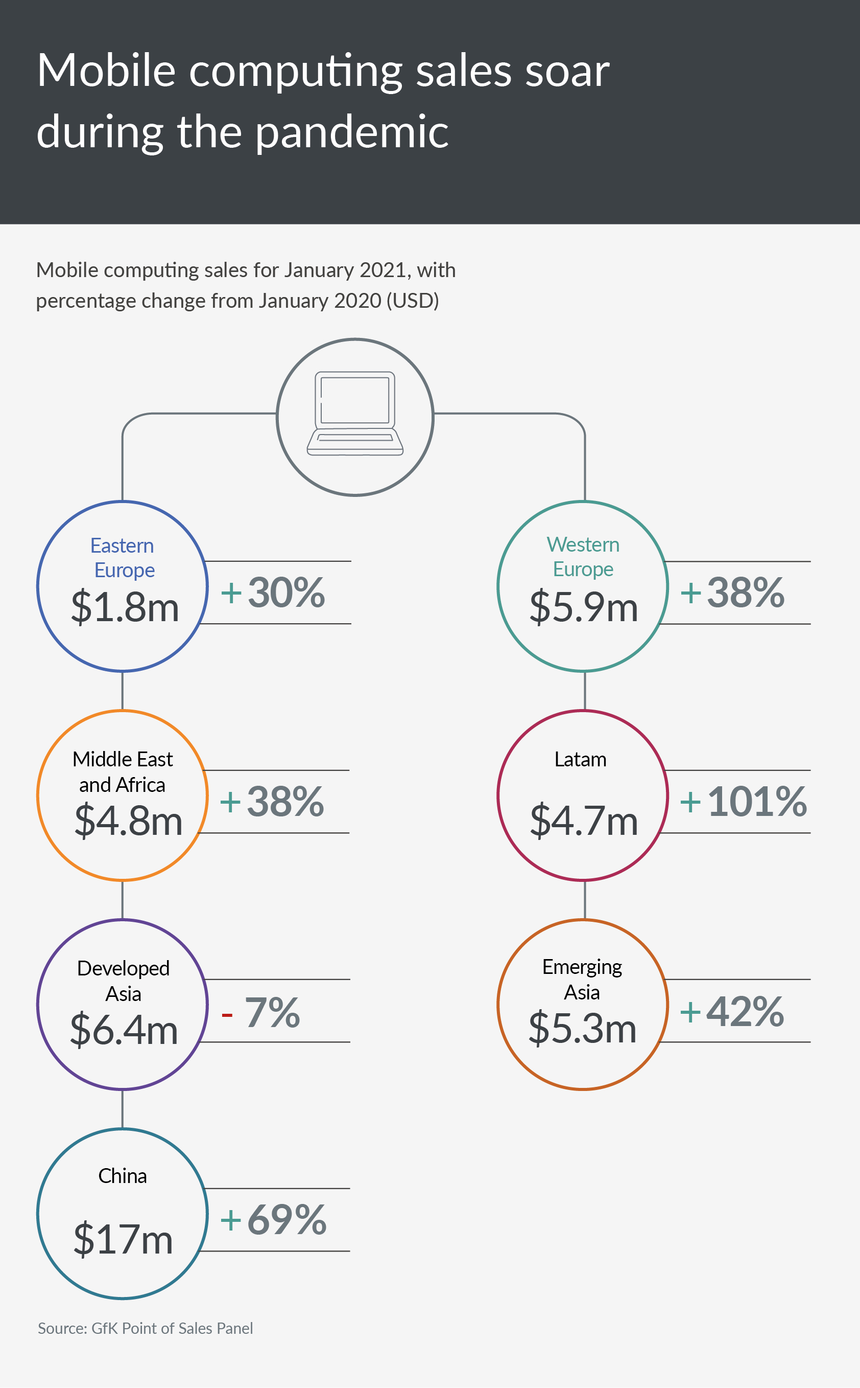 GfK Infographic Mobile computing sales during the pandemic.