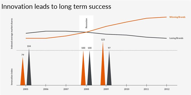 Innovation leads to long temr success