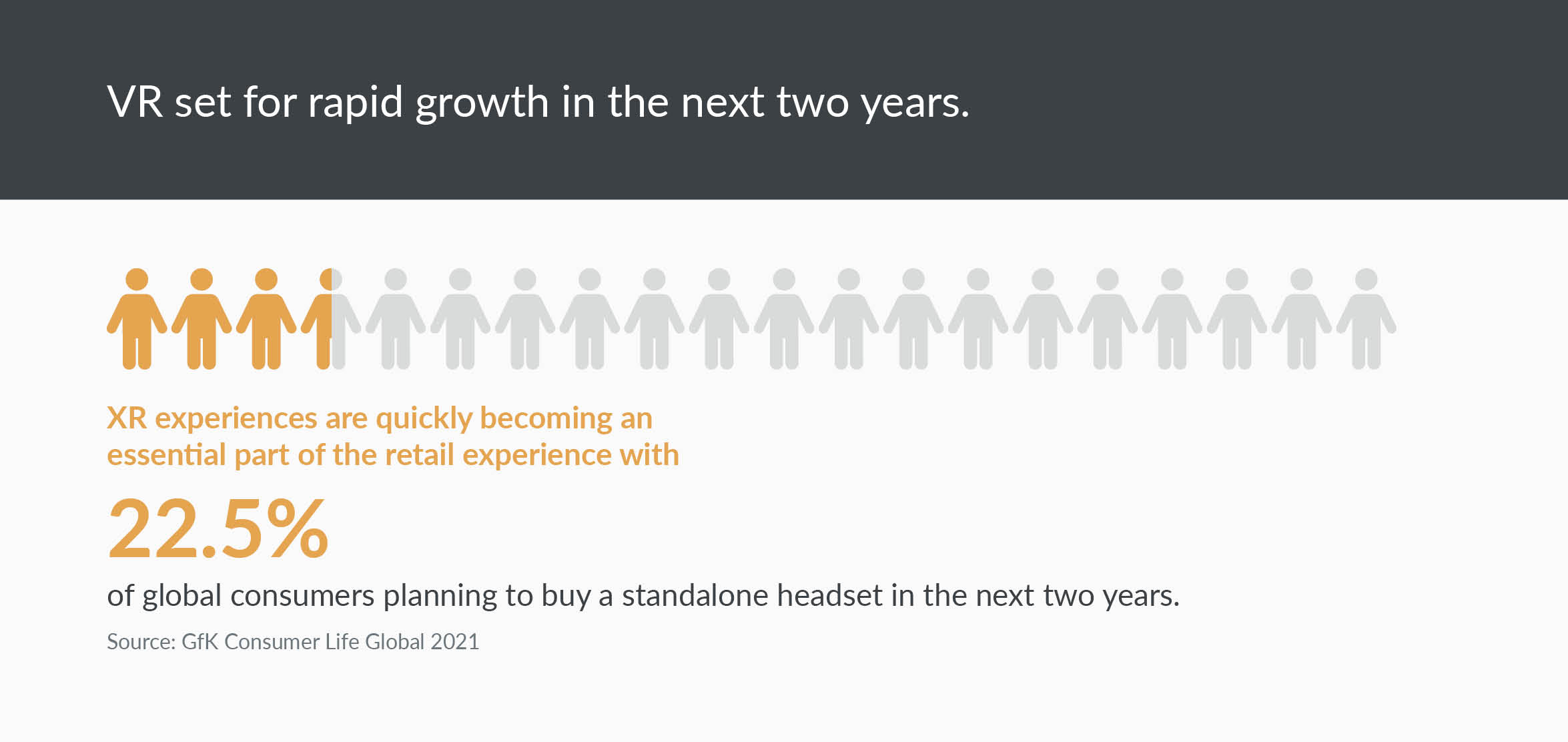 GfK data showing 22.5% of XR consumers planning to buy a standalone headset