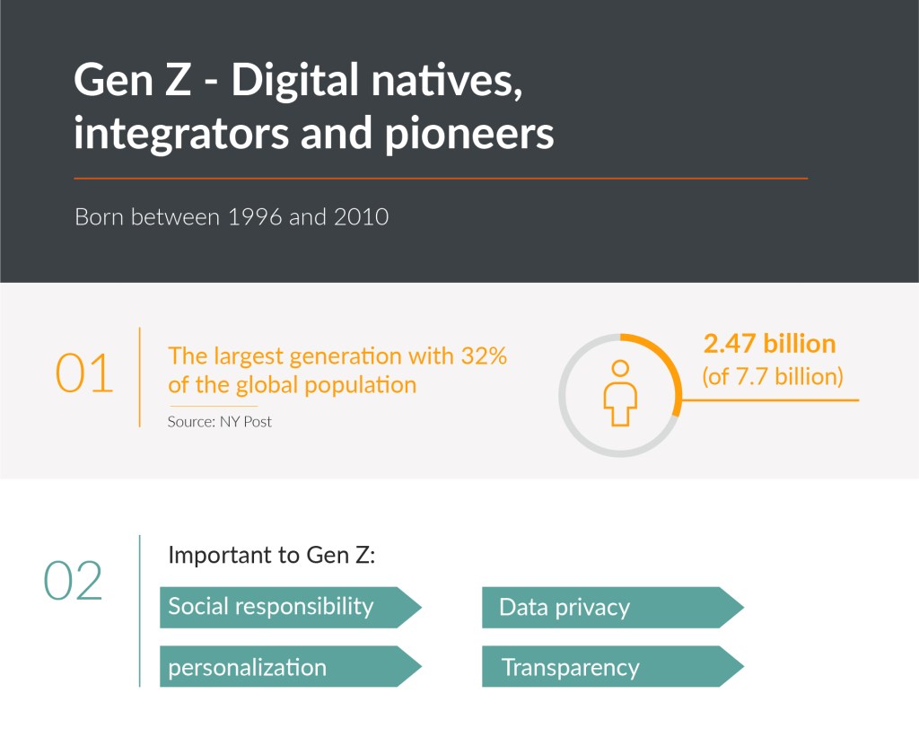 Inside the minds of… Gen Z Consumption