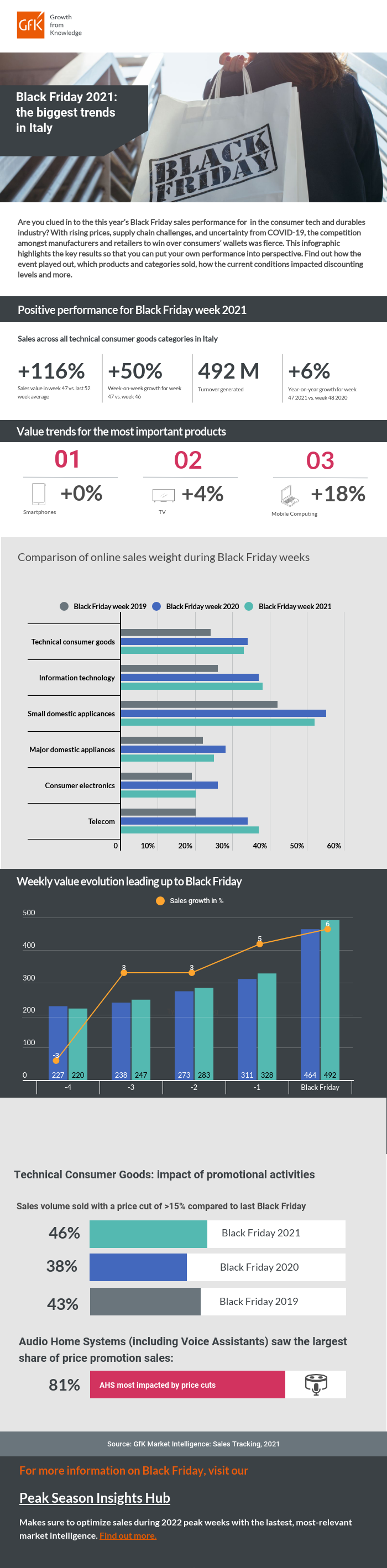 Black Friday: il mercato Tech non rallenta la sua corsa