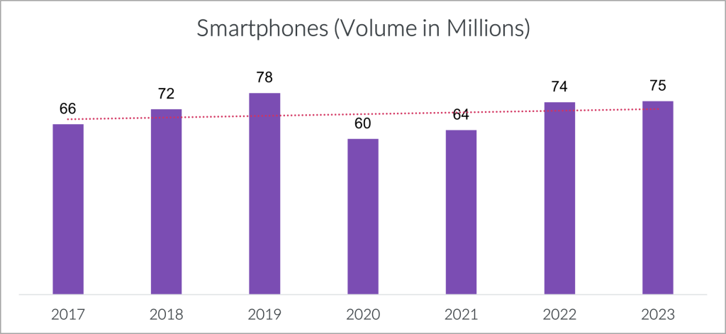 GenZ and AI: Shaping the future of Indian smartphone market