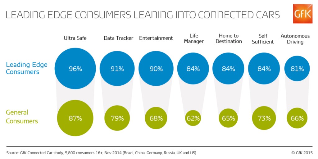 What can Leading Edge Consumers (LECs) tell us about the car of the future?