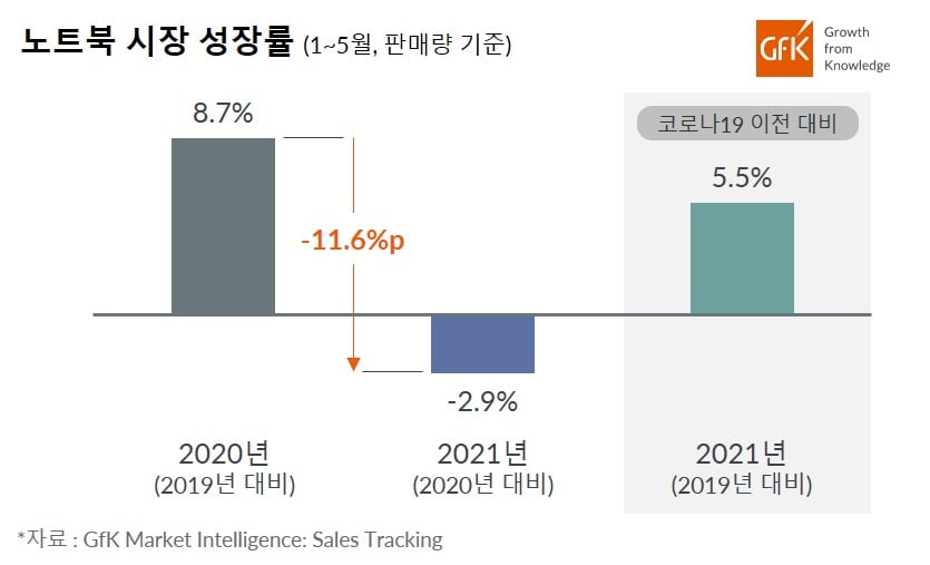 GfK, 2021년 상반기(1~5월) 국내 노트북 시장 전년대비 2.9% 감소