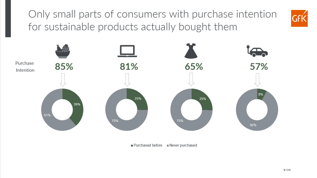 Ways to encourage sustainable consumption