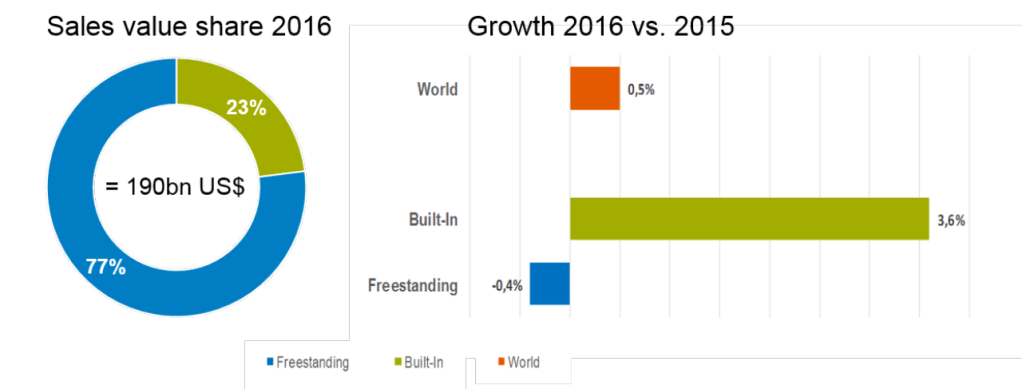 Strong momentum for built-in major domestic appliances: An opportunity for brands