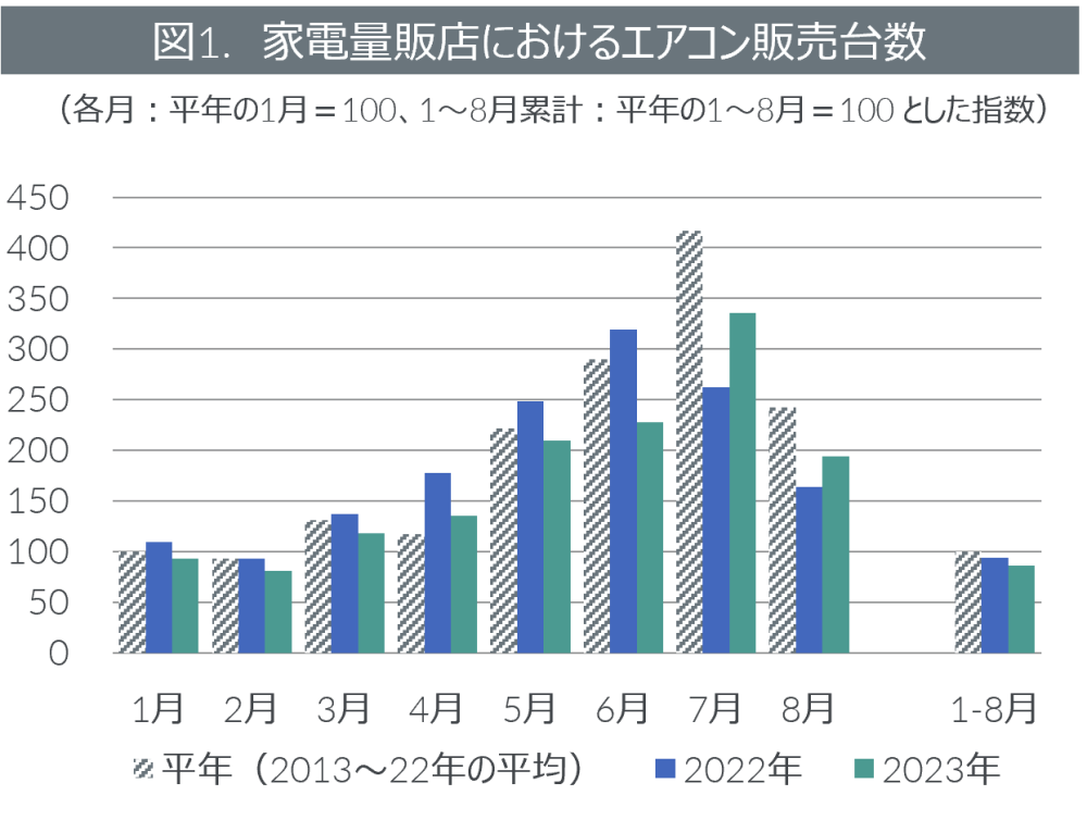 Hero image for 2023年エアコン販売動向