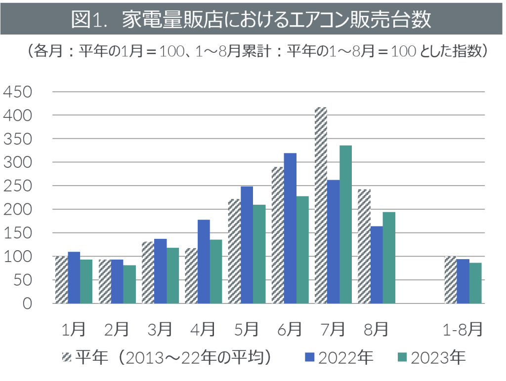 2023年エアコン販売動向