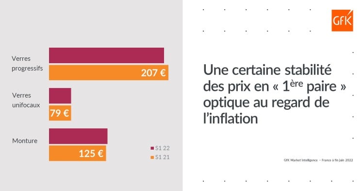 Tendances positives sur le marché Optique France à fin Juin 2022