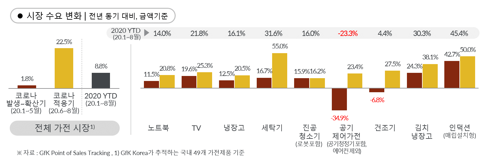 GfK POS Tracking - 가전제품 시장 수요 변화