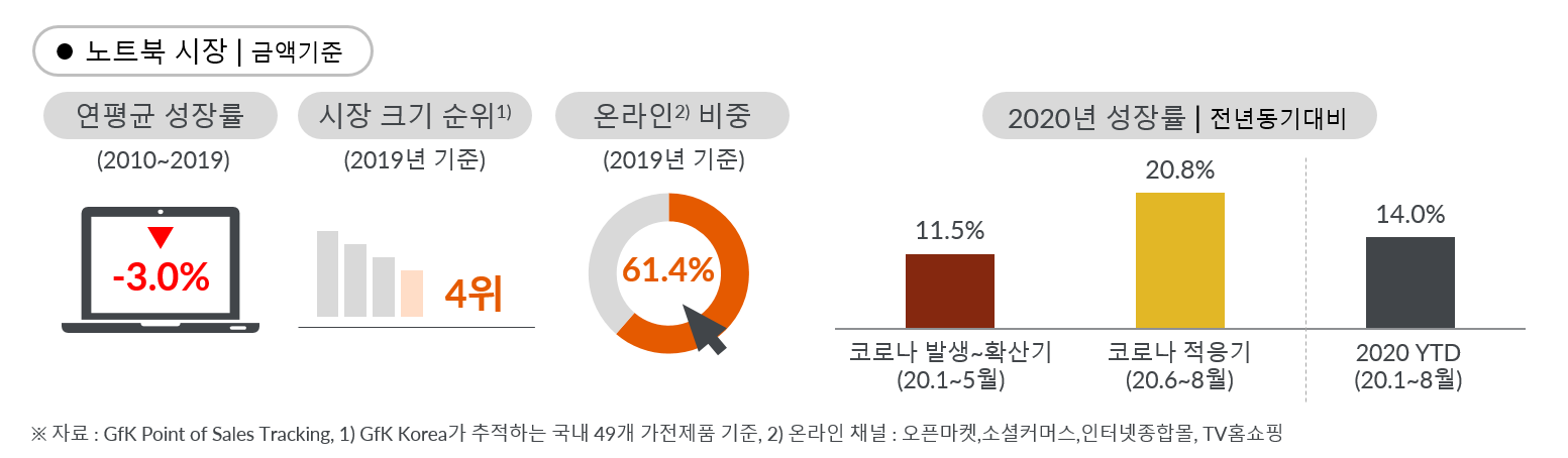 GfK POS Tracking - 노트북 시장