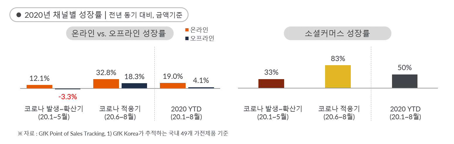 NBD10_3채널별성장률3