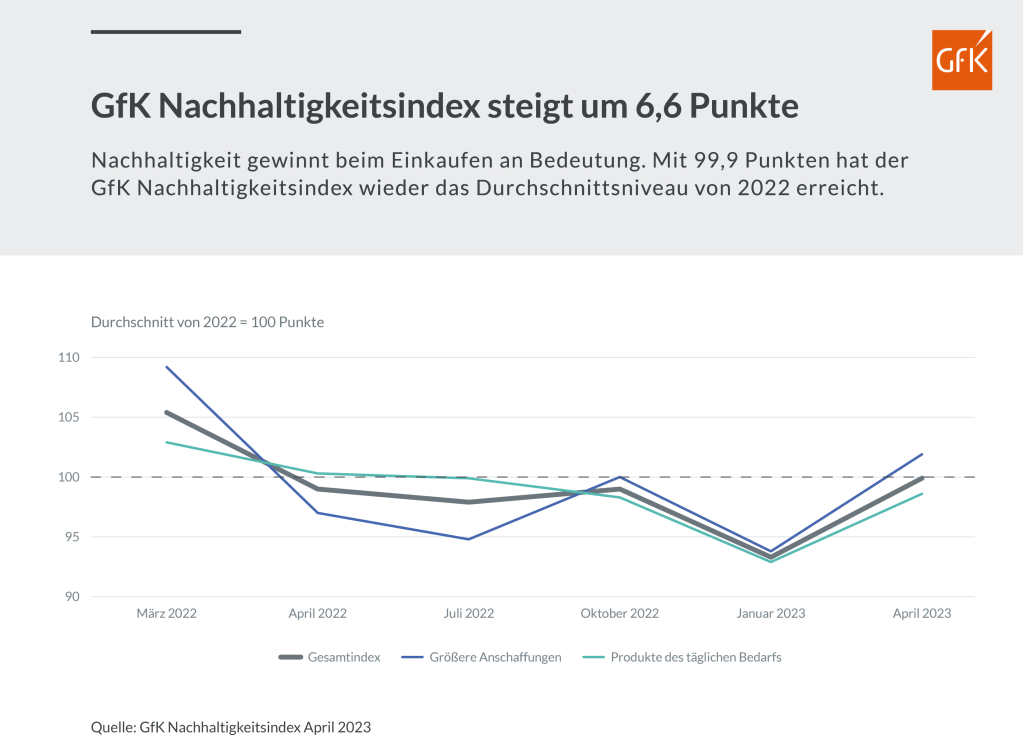 Ob Energieeffizienz oder Bio-Handelsmarken: Konsumenten kaufen wieder häufiger nachhaltig