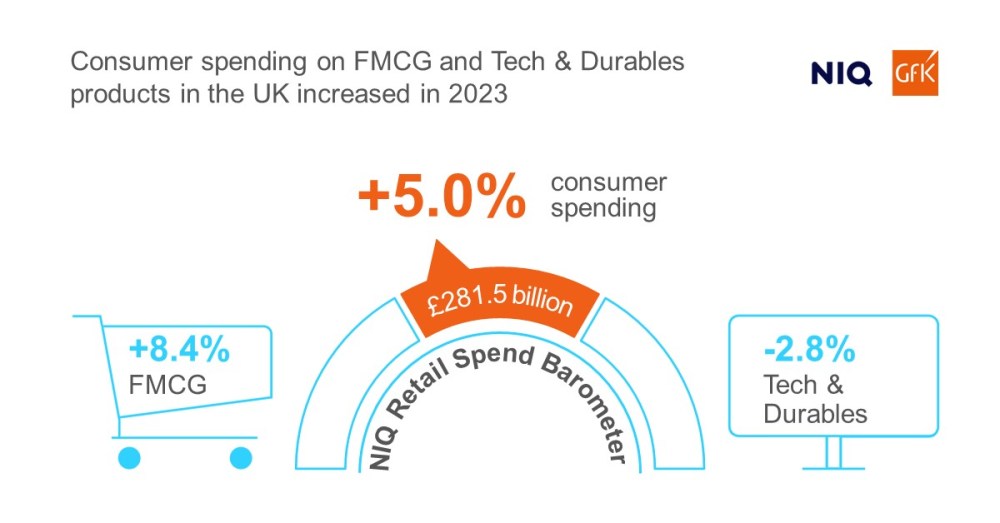 Hero image for NIQ Retail Spend Barometer: Brits spent £281.5bn on consumer goods in 2023