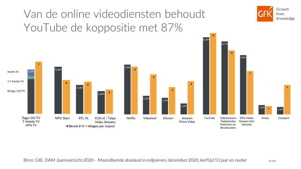Het digitale gedrag in Nederland in coronajaar 2020