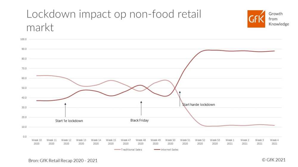 Hero-afbeelding van GfK Retail Recap: Omzetdaling Non-Food retailers sinds harde lockdown