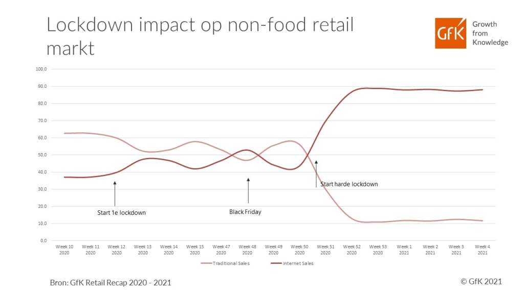 GfK Retail Recap: Omzetdaling Non-Food retailers sinds harde lockdown