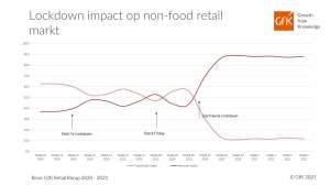 GfK Retail Recap: Omzetdaling Non-Food retailers sinds harde lockdown