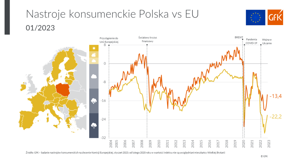 Nastroje konsumenckie Polaków w styczniu 2023