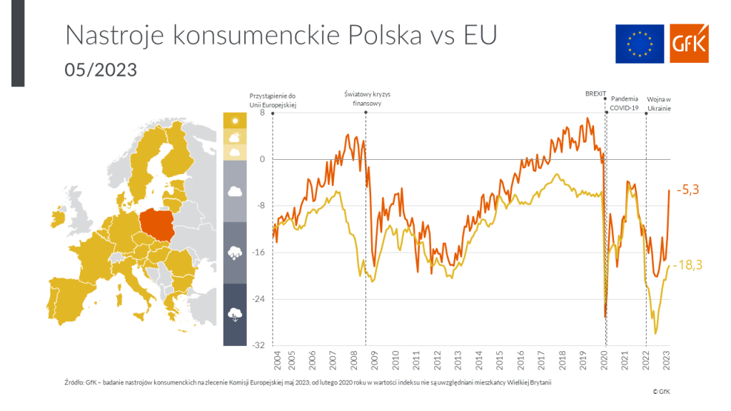 Nastroje konsumenckie Polaków w maju 2023