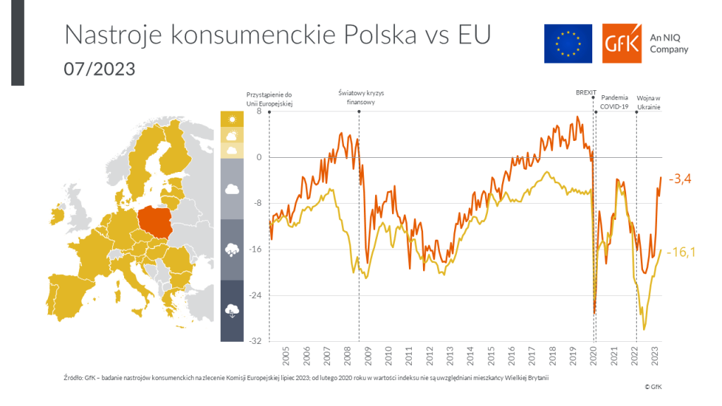 Nastroje konsumenckie Polaków w lipcu 2023