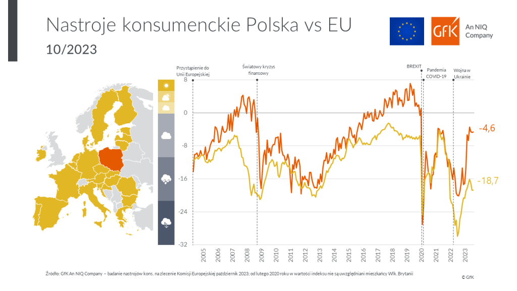 GfK– an NIQ company: latem konsumenci pozostają w stabilnych nastrojach