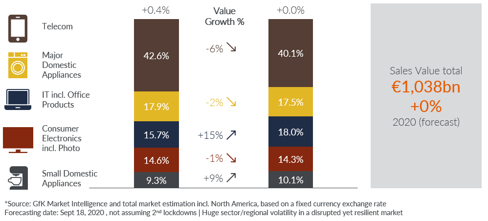 New reality in tech and Durables markets - surging IT office while smartphones are not a priority.v02