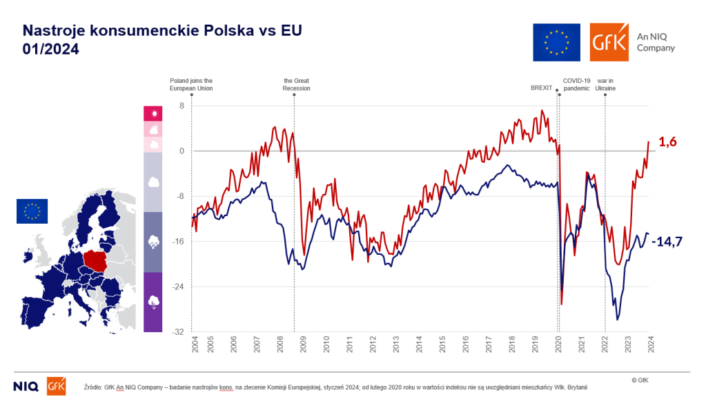 GfK– an NIQ company: latem konsumenci pozostają w stabilnych nastrojach