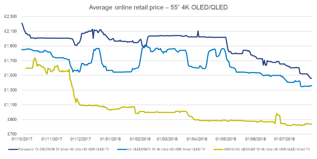 What drives price movements of tech devices?