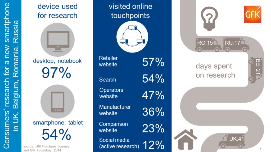 Tracking the purchase journey for smartphones and tablets in the UK, Romania, Belgium and Russia