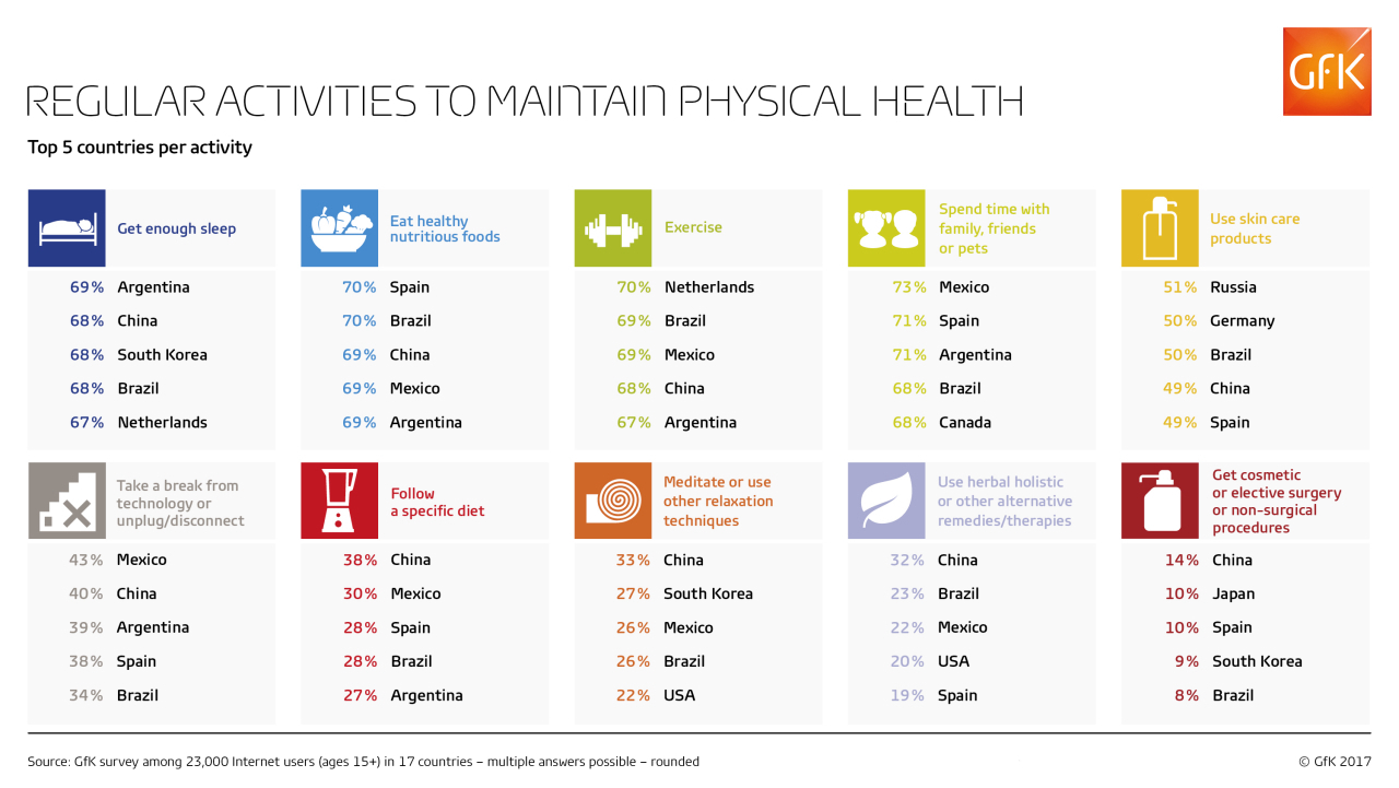 How do people around the world maintain their physical health?