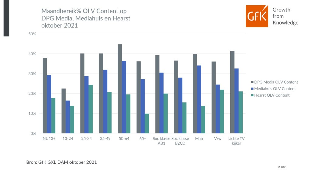 DPG Media, Mediahuis en Hearst bereiken met hun Online Video Content