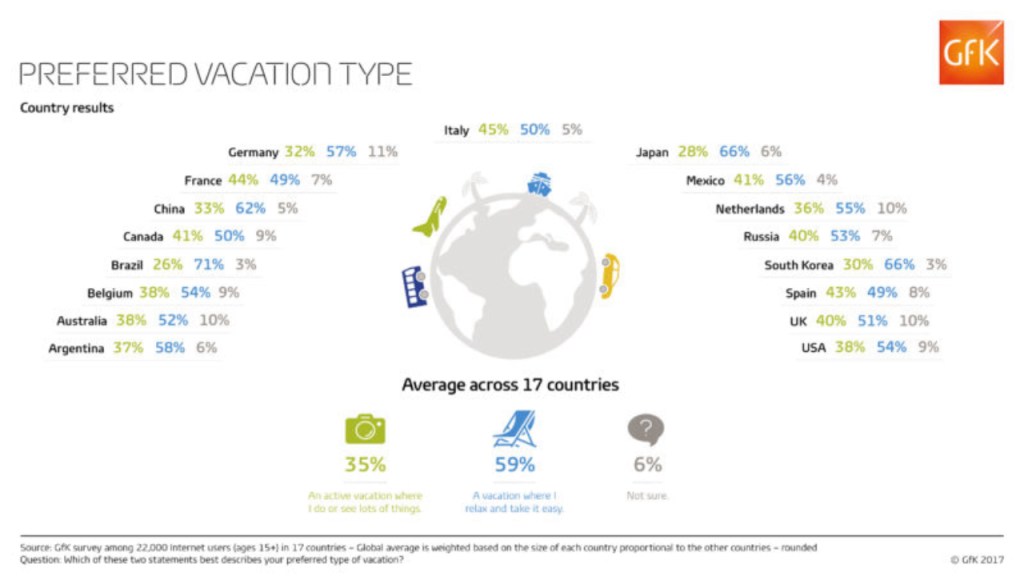 Relaxing vs. adventure: Breaking down vacation preferences around the world