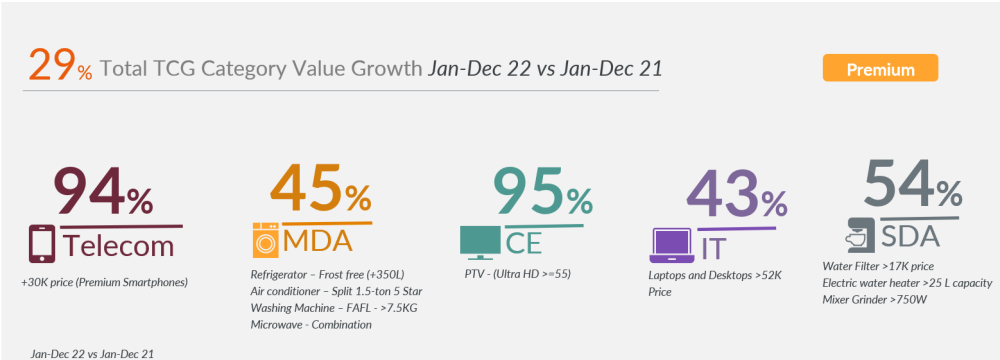Hero image for Indian Technical Consumer Goods Market registered 29% value growth in 2022