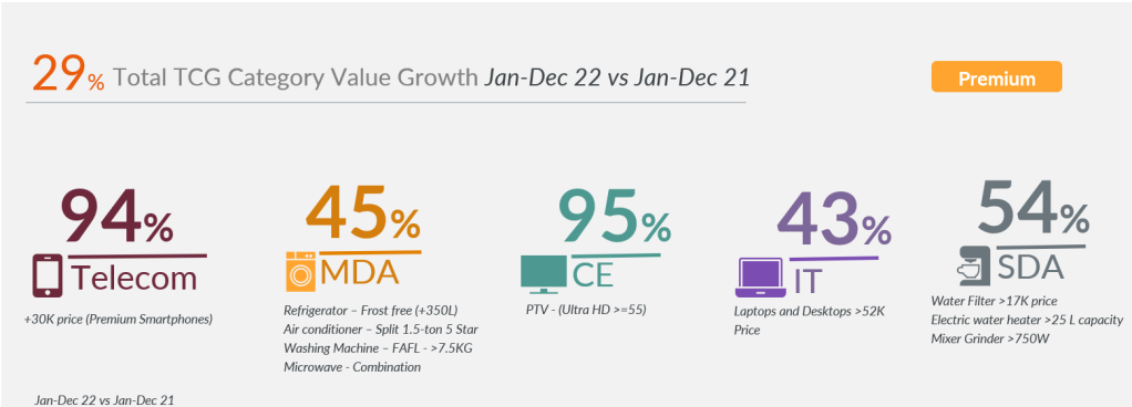 Indian Technical Consumer Goods Market registered 29% value growth in 2022